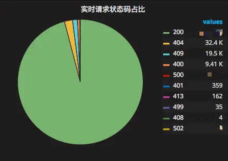 图 3 实时请求状态码占比