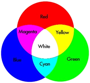三种原色的光聚集在一起就成了白光