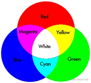 三种原色的光聚集在一起就成了白光