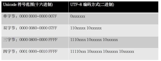 UTF-8编码规则
