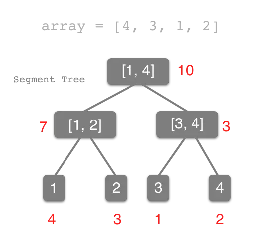 Segment-tree