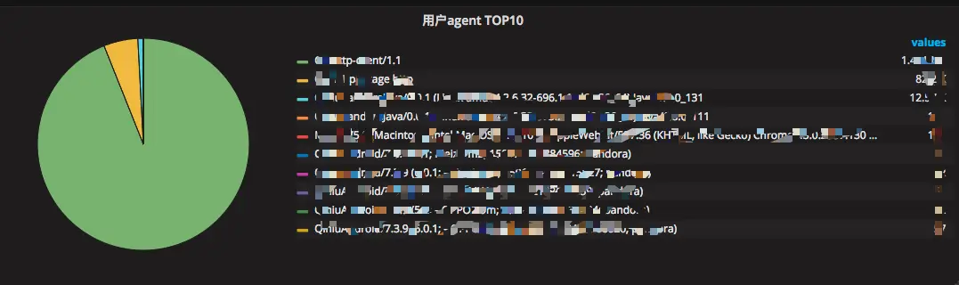 图 7 实时用户请求的客户端TOP排名