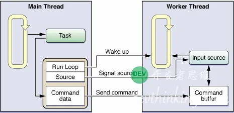 RunLoop的结构及源