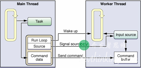 RunLoop的结构及源