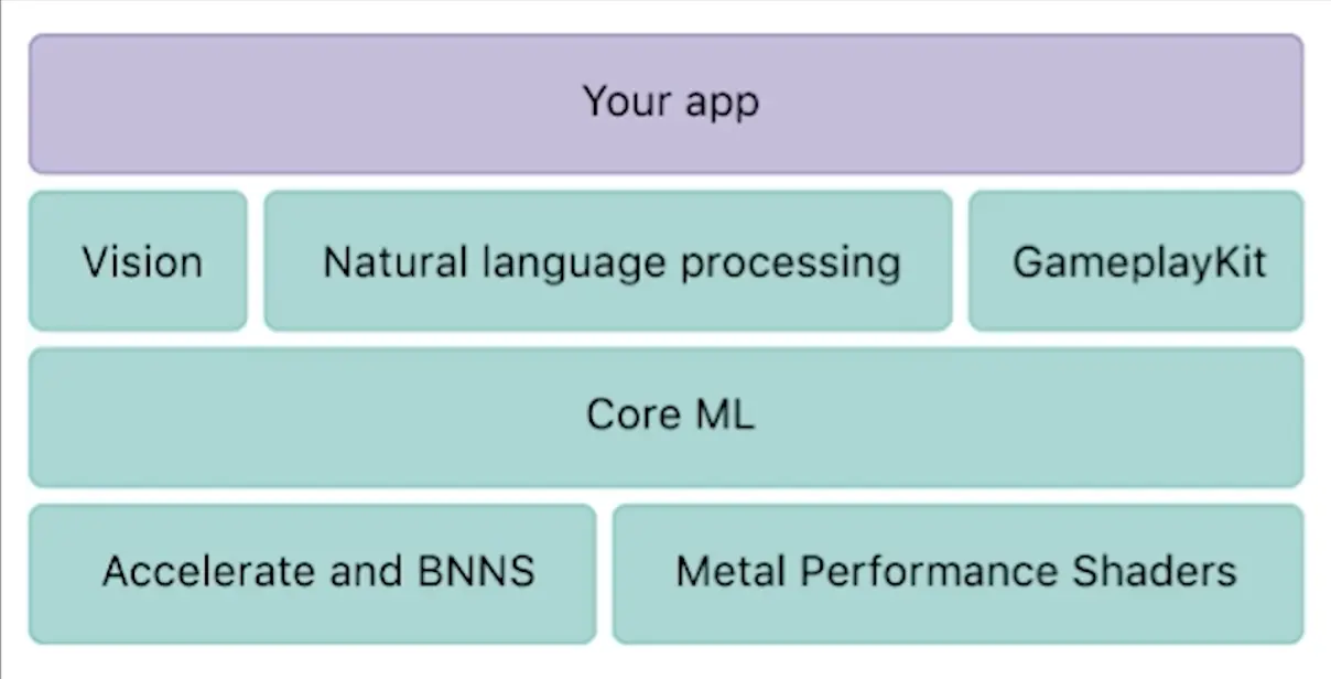 apple-ml-ios11-layers
