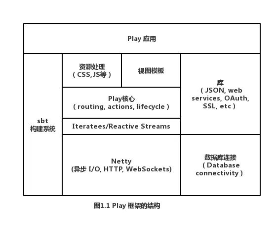Image of play high level architecture