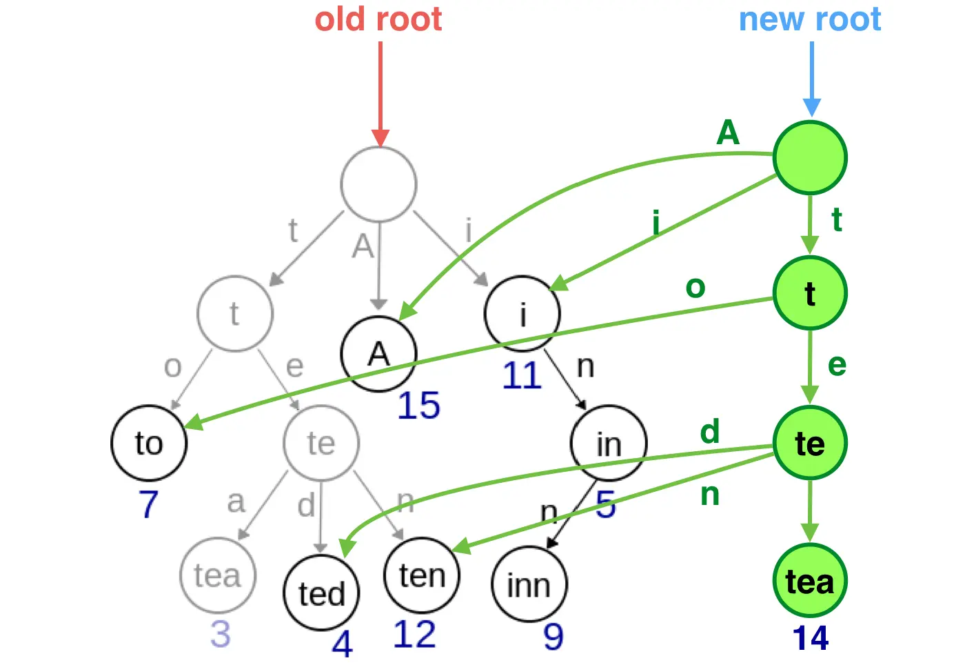 Structures sharing
