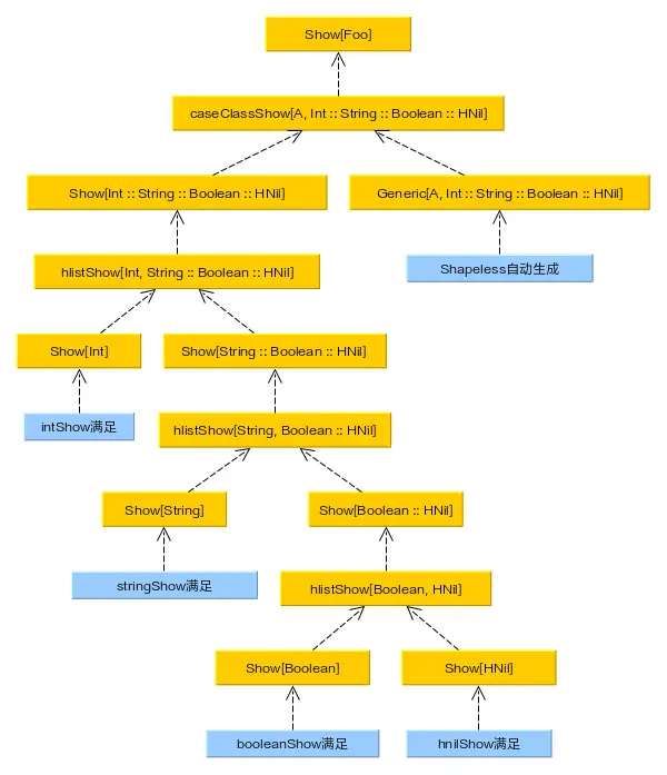 编译器自动推导过程