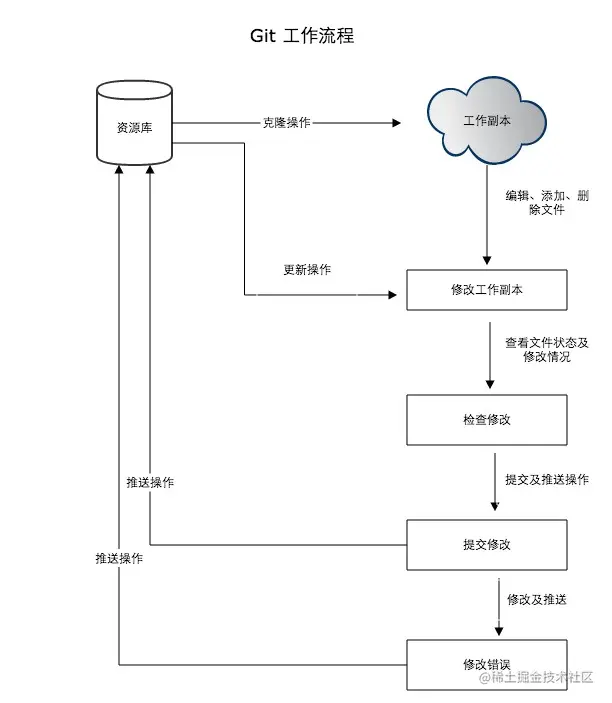 Git快速上手精华梳理