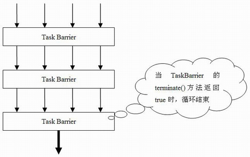 图 2. 使用 CyclicAction 和 TaskBarrier 执行多线程任务