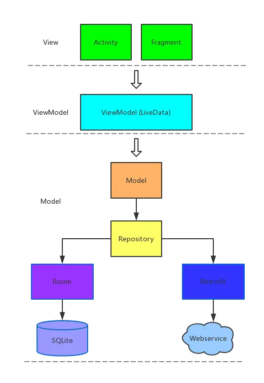 MVVMArms _Architecture