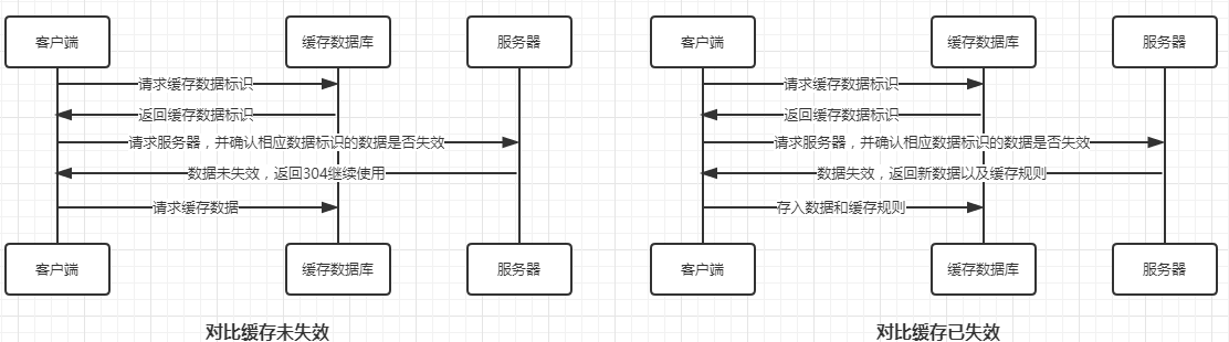 compare cache