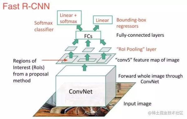 深度学习目标检测模型全面综述：Faster R-CNN、R-FCN和SSD