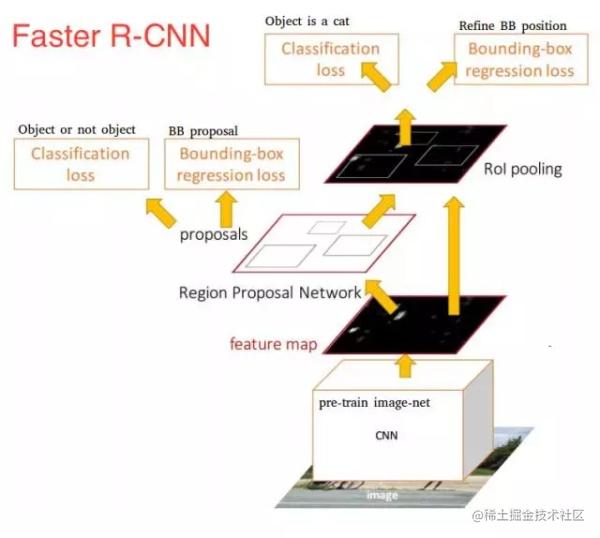 深度学习目标检测模型全面综述：Faster R-CNN、R-FCN和SSD