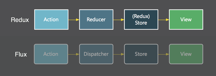 Flux与Redux的数据流向