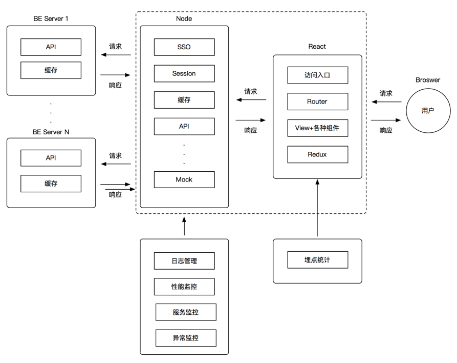 前后端分离的分层架构图