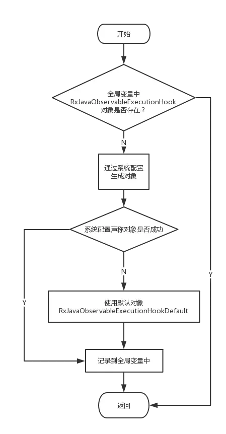 getObservableExecutionHook函数流程图