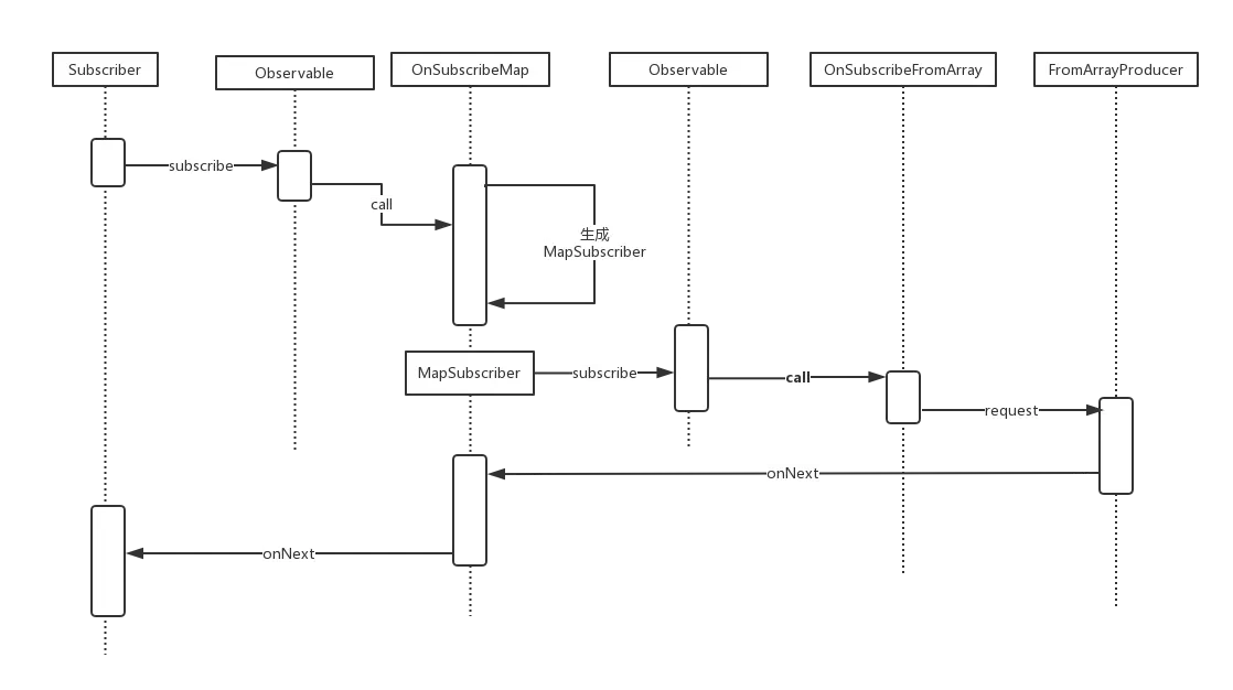 订阅函数调用时序图