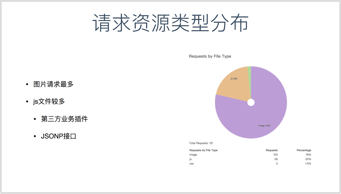 请求资源类型分布