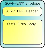 SOAP XML 请求格式
