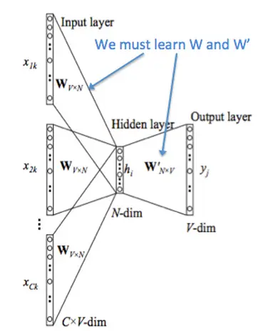 这幅图片解释了CBOW的工作原理