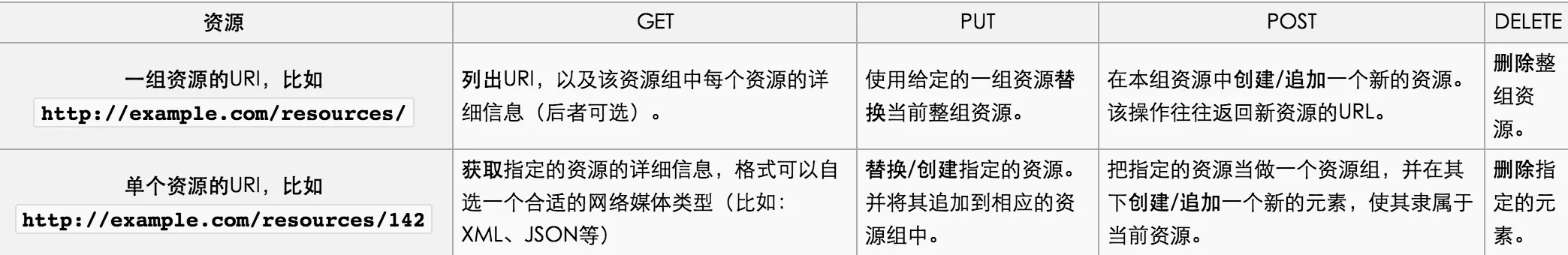HTTP 请求方法在 RESTful API 中的典型应用