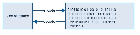 gitchat-encode-decode.jpg