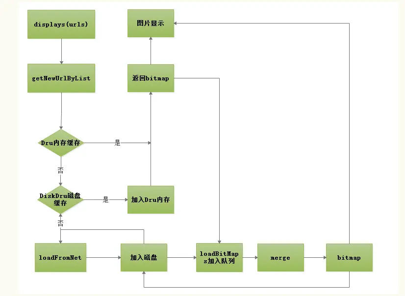 合并图加载逻辑