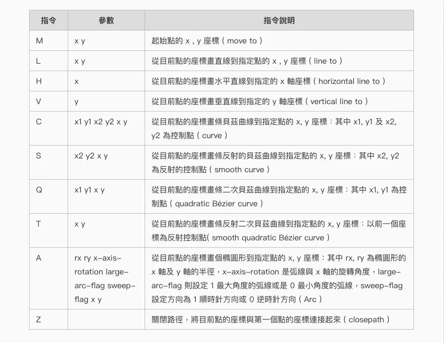 SVG Path 指令列表