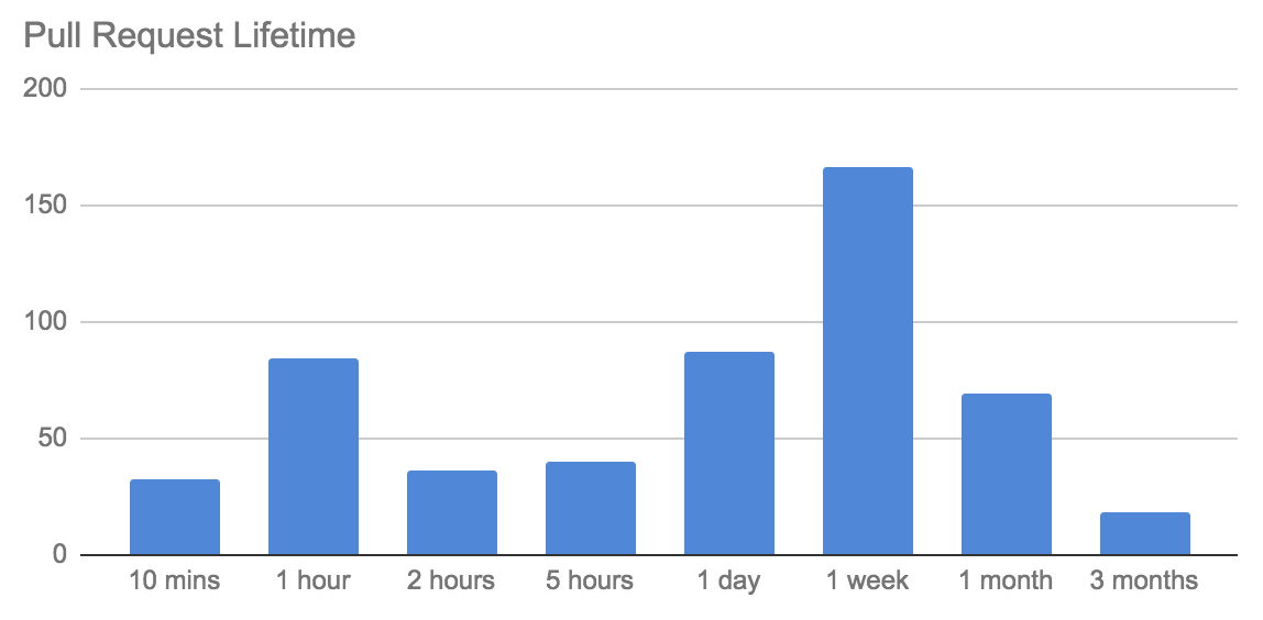 A bar chart of pull request lifetime