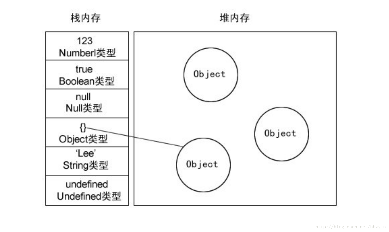 javascript数据类型存储结构