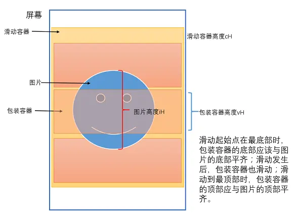 包装容器和图片的内联滑动
