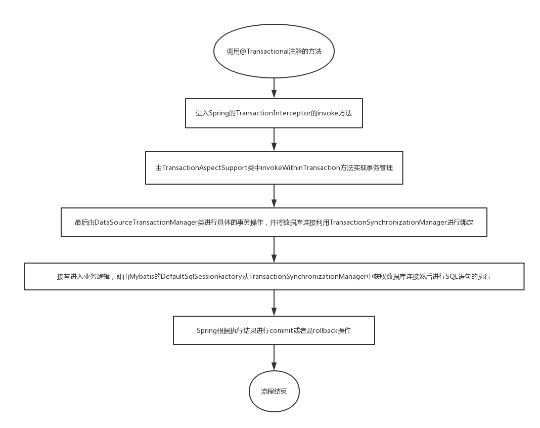 Spring-Mybatis事务处理过程