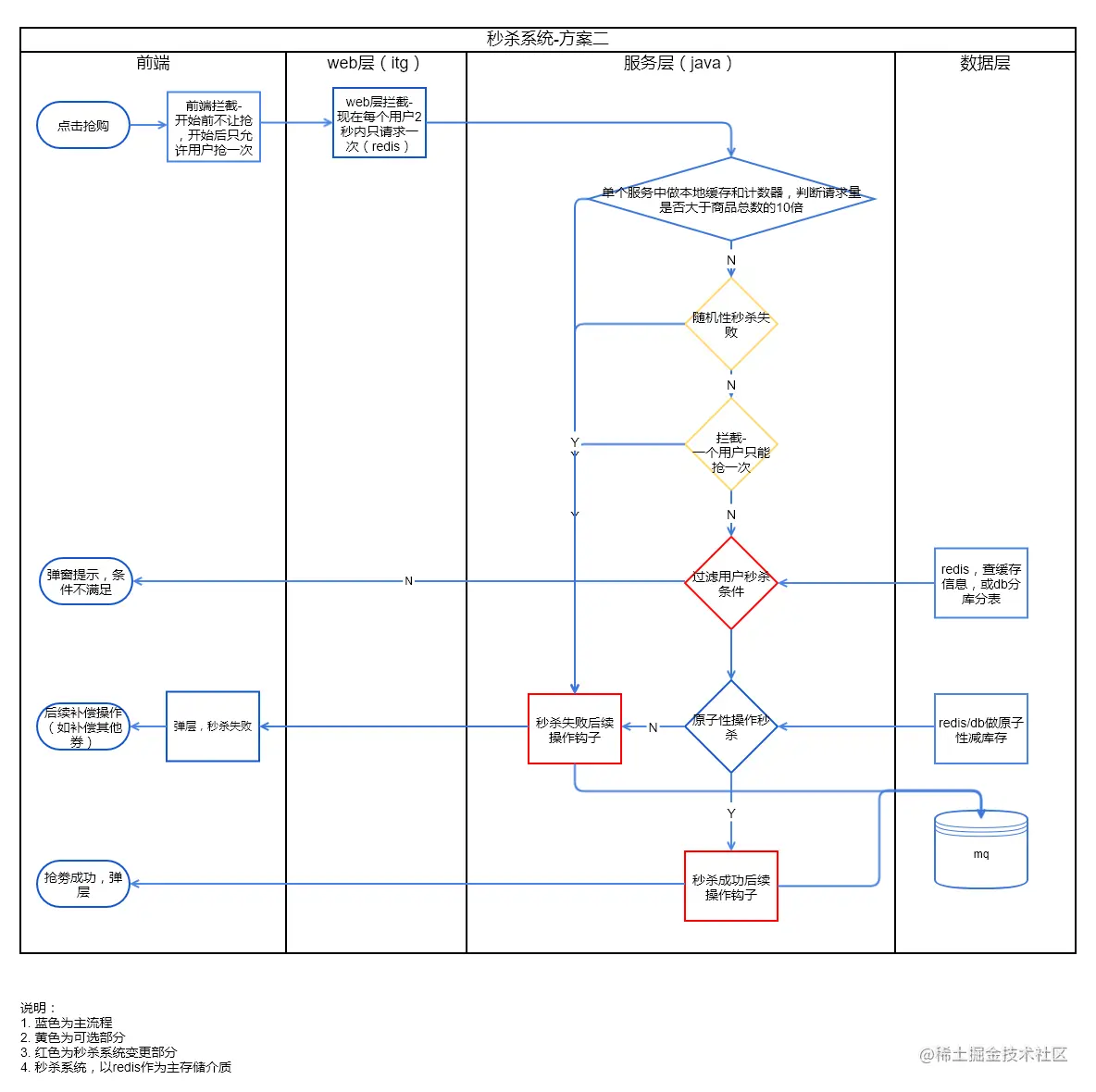 秒杀系统设计-方案二.png
