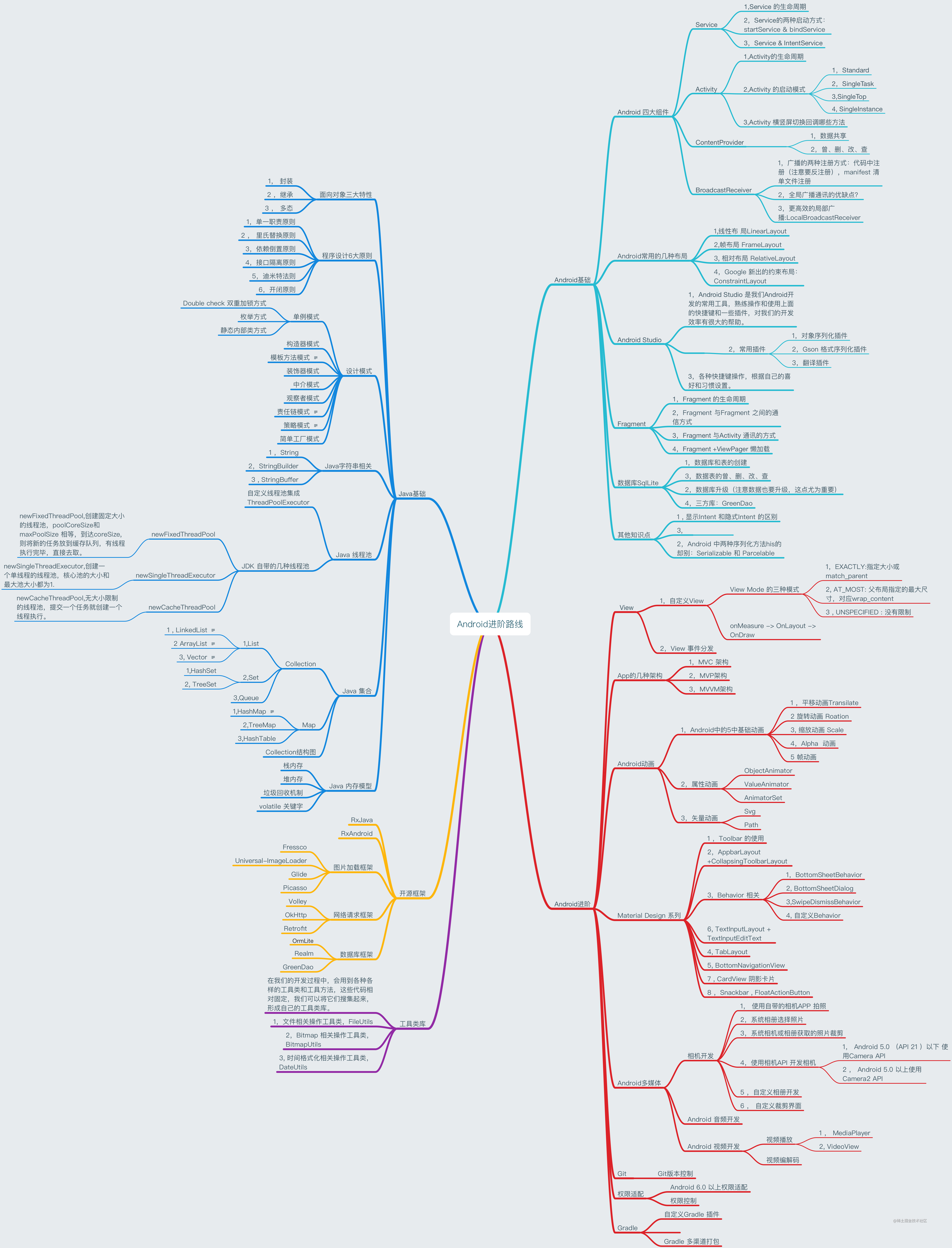 Android 进阶路线（思维导图）[亲测有效]_https://bianchenghao6.com/blog_Android_第2张