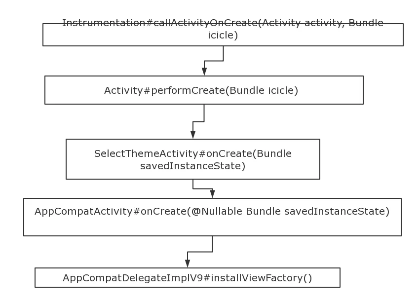 从startActivity到init Factory