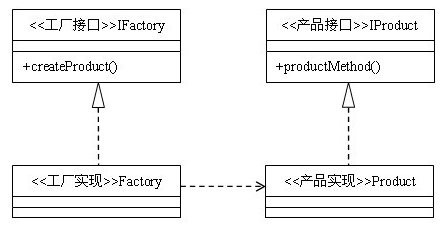 工厂方法模式