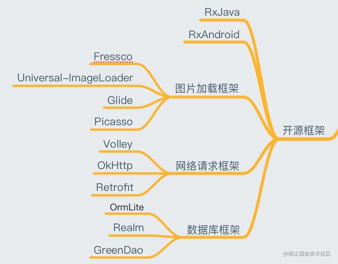 Android 进阶路线（思维导图）[亲测有效]_https://bianchenghao6.com/blog_Android_第6张