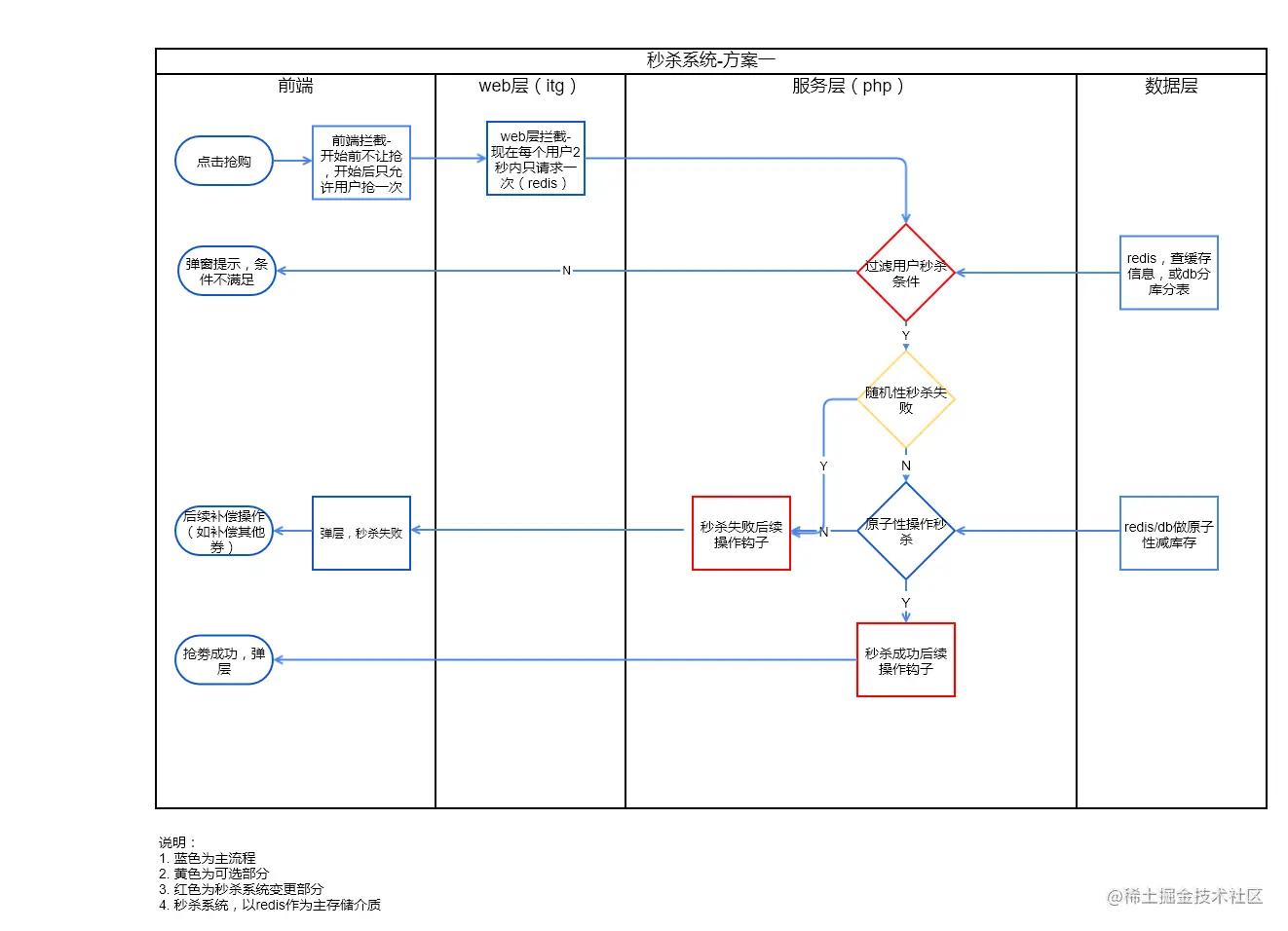 秒杀系统设计-方案一.png