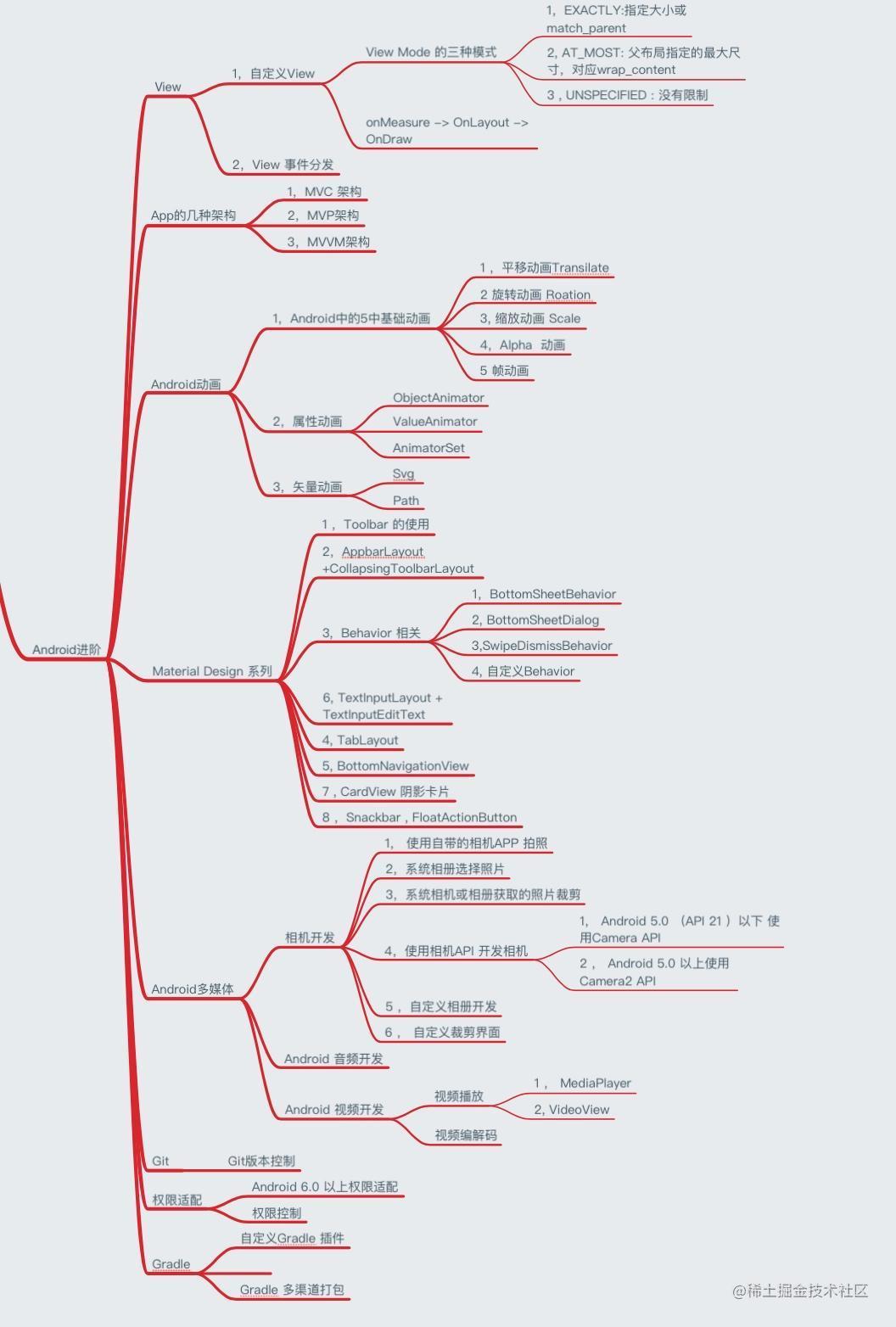 Android 进阶路线（思维导图）[亲测有效]_https://bianchenghao6.com/blog_Android_第5张