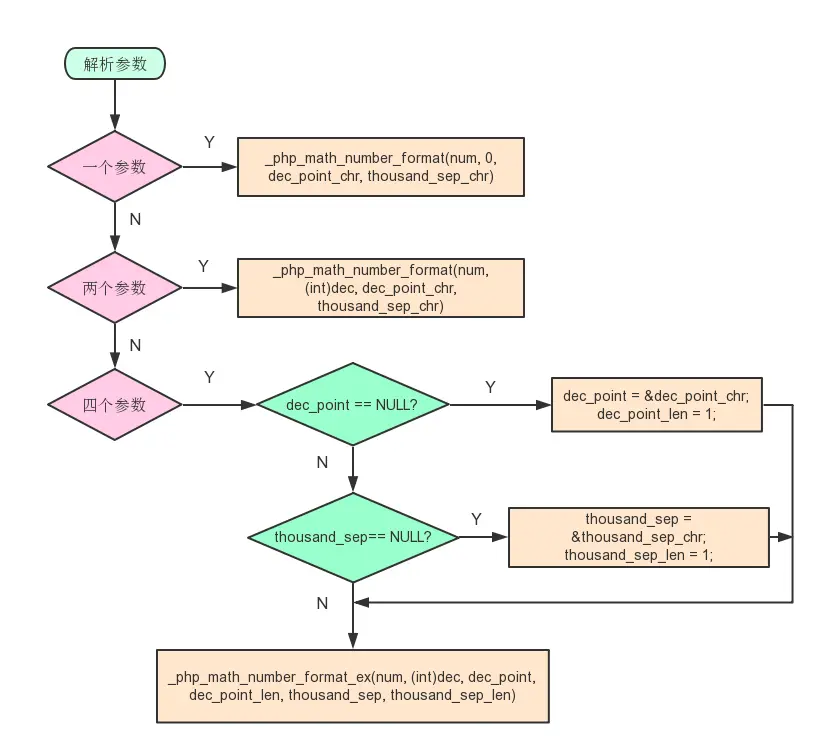number_format流程图