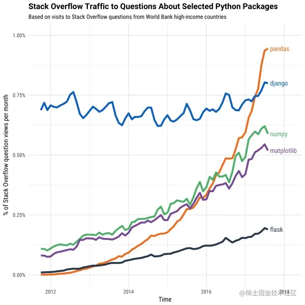 为什么Python发展速度这么快