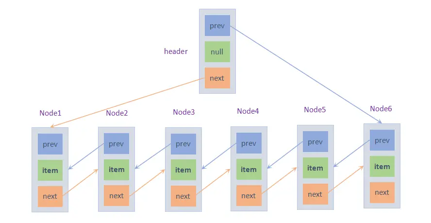 LinkedList节点结构图2（JDK1.6及以前）
