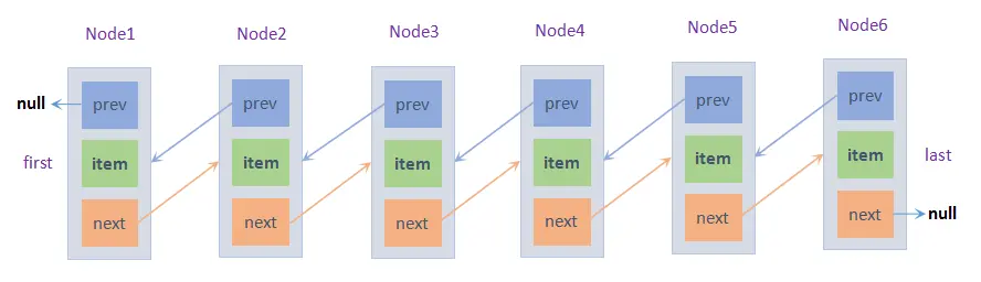 LinkedList节点结构图1（JDK1.7及以后）