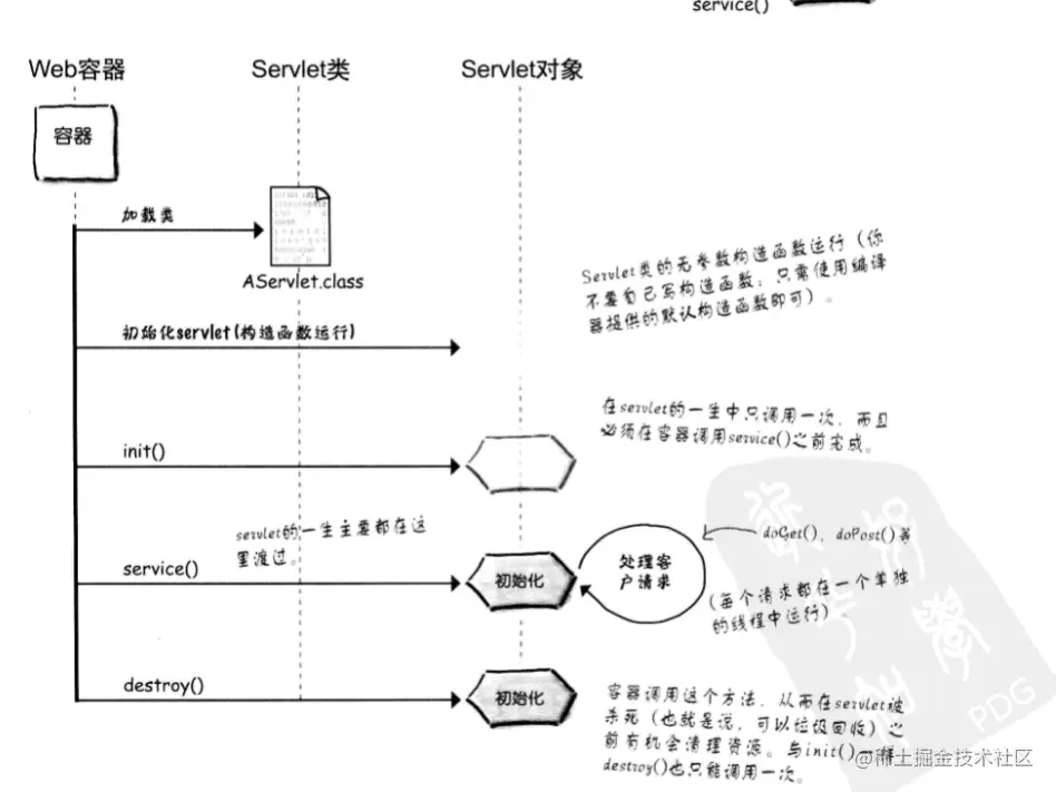 Servlet生命周期