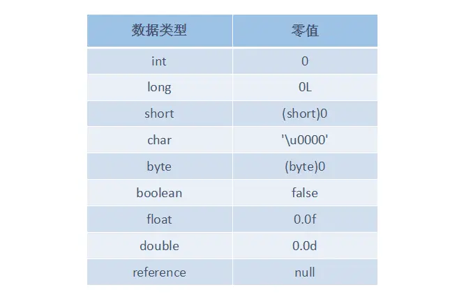 Java基本数据类型和引用数据类型零值