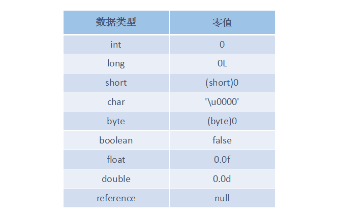 Java基本数据类型和引用数据类型零值