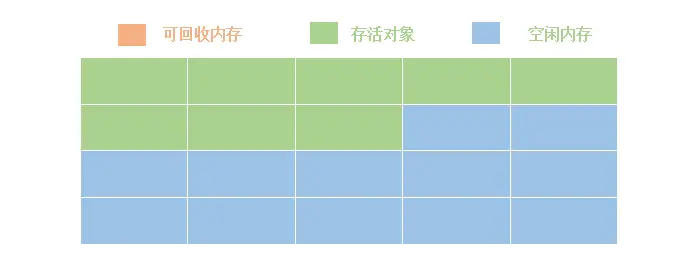 标记-整理算法（回收后）