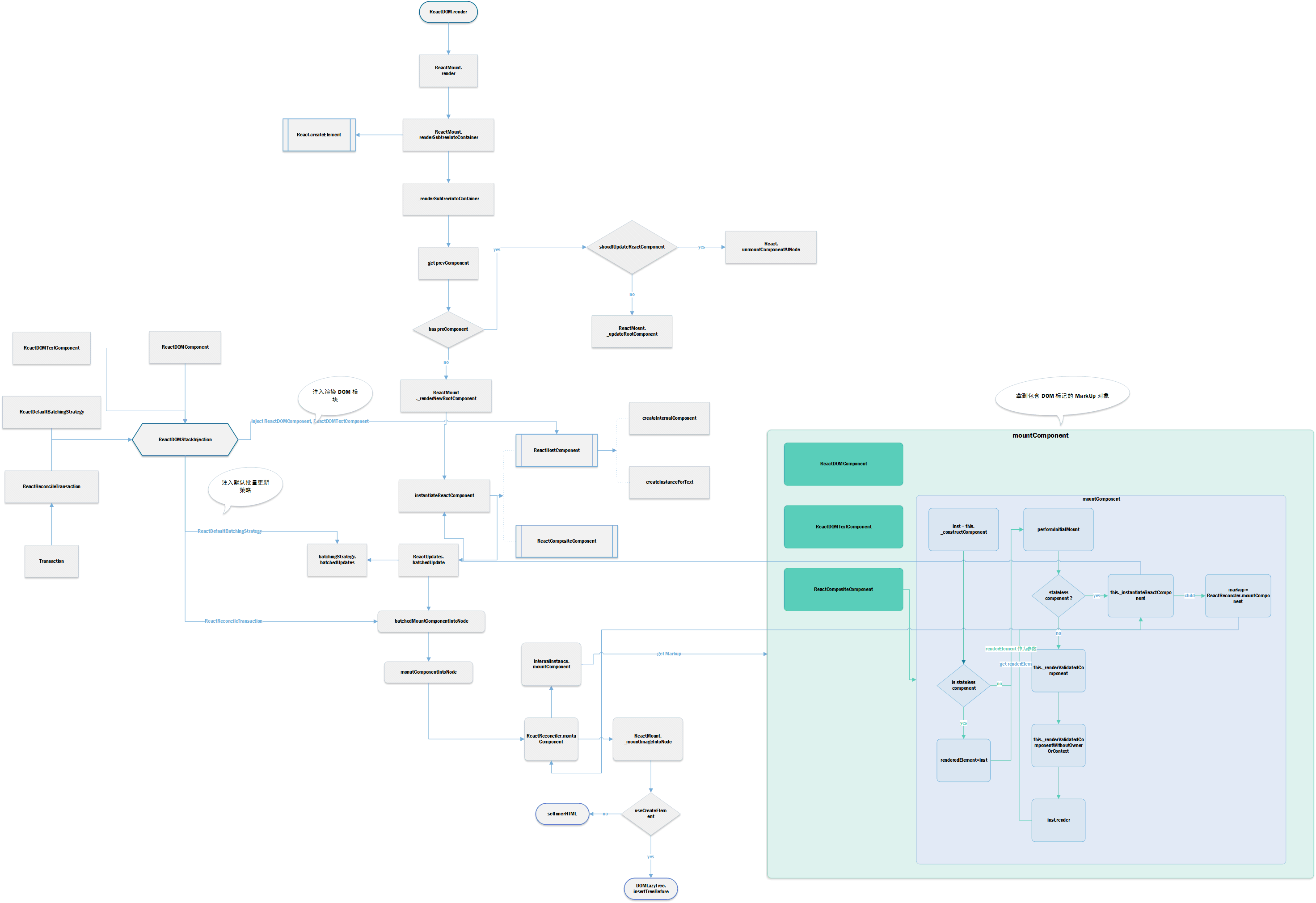 ReactDOM.render ReactDOM.render