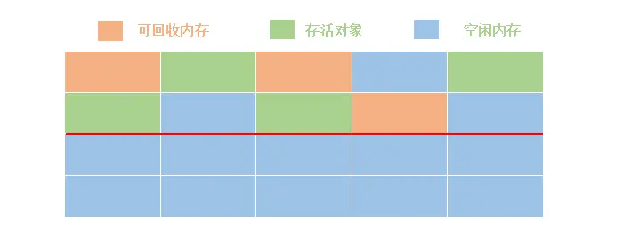 复制算法（回收前）